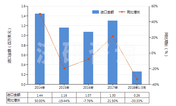 2014-2018年3月中國(guó)其他硫代磷酸酯及鹽和鹵、磺、硝化等衍生物(HS29201900)進(jìn)口總額及增速統(tǒng)計(jì)